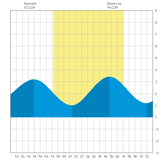 Seminole Shores tide chart for Thursday, October 2, 2025