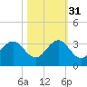 Seminole Shores tide chart for Friday, October 31, 2025