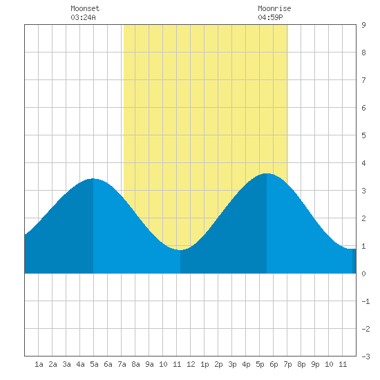 Seminole Shores tide chart for Friday, October 3, 2025