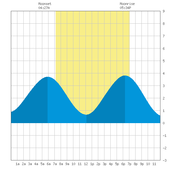 Seminole Shores tide chart for Saturday, October 4, 2025