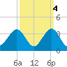 Seminole Shores tide chart for Saturday, October 4, 2025