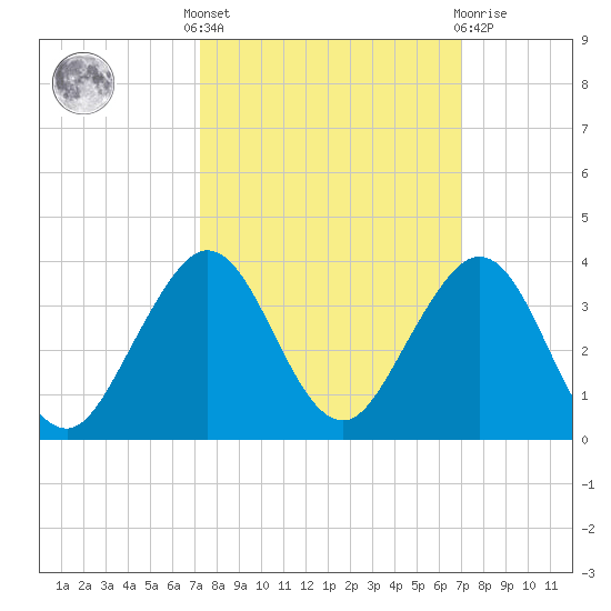 Seminole Shores tide chart for Monday, October 6, 2025