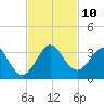 Seminole Shores tide chart for Monday, November 10, 2025