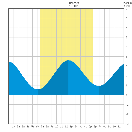 Seminole Shores tide chart for Tuesday, November 11, 2025