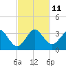 Seminole Shores tide chart for Tuesday, November 11, 2025