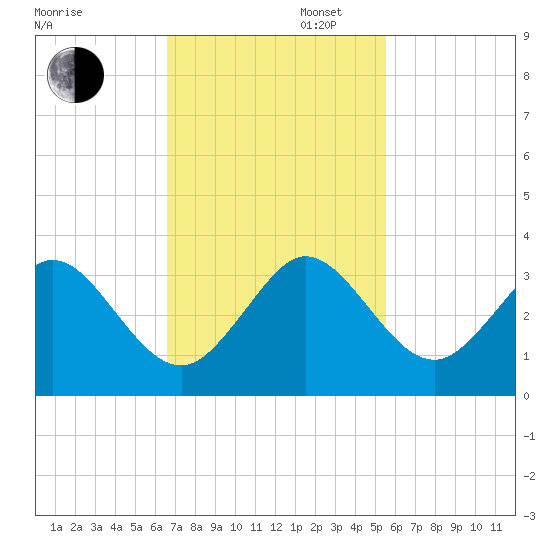 Seminole Shores tide chart for Wednesday, November 12, 2025