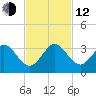 Seminole Shores tide chart for Wednesday, November 12, 2025