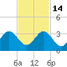 Seminole Shores tide chart for Friday, November 14, 2025