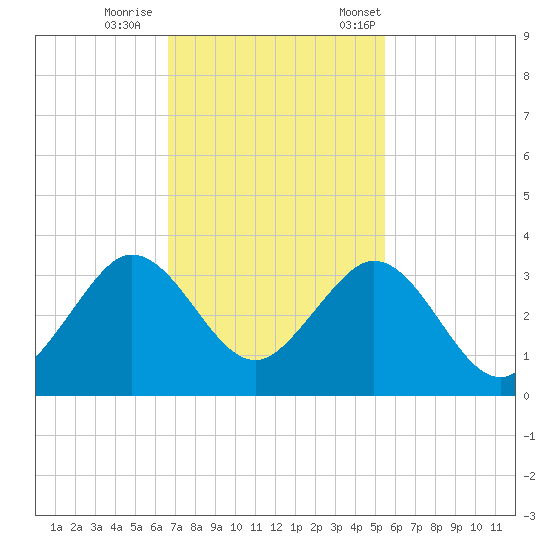 Seminole Shores tide chart for Sunday, November 16, 2025
