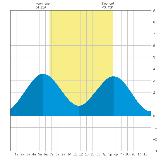 Seminole Shores tide chart for Monday, November 17, 2025