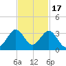 Seminole Shores tide chart for Monday, November 17, 2025