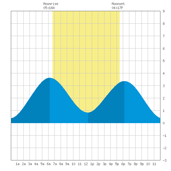 Seminole Shores tide chart for Tuesday, November 18, 2025