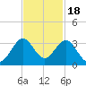 Seminole Shores tide chart for Tuesday, November 18, 2025