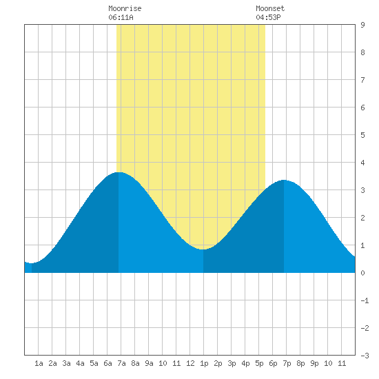 Seminole Shores tide chart for Wednesday, November 19, 2025