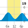 Seminole Shores tide chart for Wednesday, November 19, 2025
