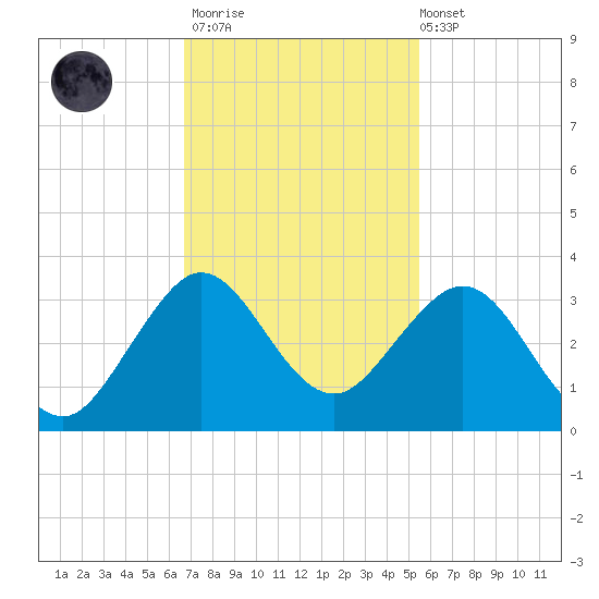 Seminole Shores tide chart for Thursday, November 20, 2025