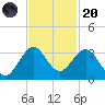 Seminole Shores tide chart for Thursday, November 20, 2025
