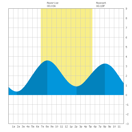 Seminole Shores tide chart for Friday, November 21, 2025