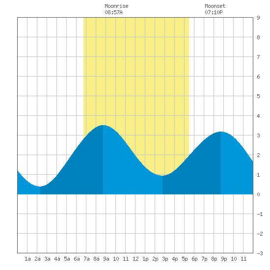 Seminole Shores tide chart for Saturday, November 22, 2025