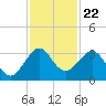 Seminole Shores tide chart for Saturday, November 22, 2025