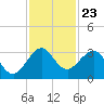 Seminole Shores tide chart for Sunday, November 23, 2025