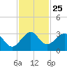 Seminole Shores tide chart for Tuesday, November 25, 2025