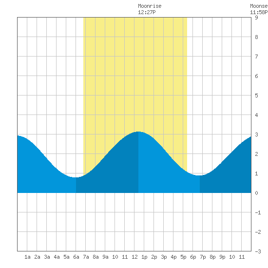 Seminole Shores tide chart for Thursday, November 27, 2025