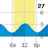 Seminole Shores tide chart for Thursday, November 27, 2025