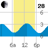 Seminole Shores tide chart for Friday, November 28, 2025