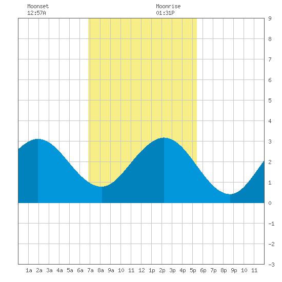 Seminole Shores tide chart for Saturday, November 29, 2025