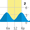 Seminole Shores tide chart for Sunday, November 2, 2025