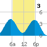 Seminole Shores tide chart for Monday, November 3, 2025