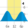 Seminole Shores tide chart for Tuesday, November 4, 2025