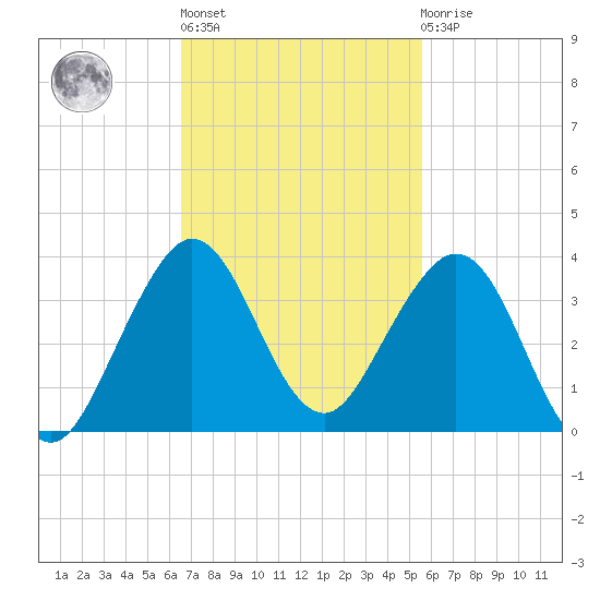 Seminole Shores tide chart for Wednesday, November 5, 2025