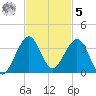 Seminole Shores tide chart for Wednesday, November 5, 2025