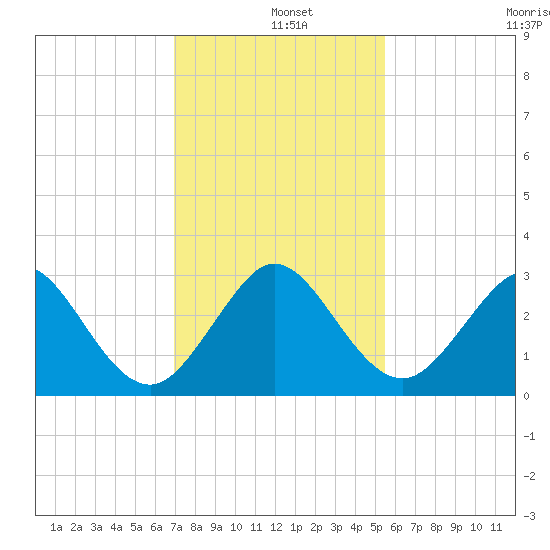 Seminole Shores tide chart for Wednesday, December 10, 2025