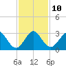 Seminole Shores tide chart for Wednesday, December 10, 2025
