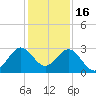Seminole Shores tide chart for Tuesday, December 16, 2025