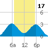 Seminole Shores tide chart for Wednesday, December 17, 2025