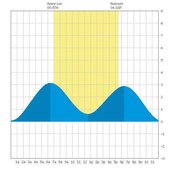Seminole Shores tide chart for Thursday, December 18, 2025