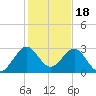 Seminole Shores tide chart for Thursday, December 18, 2025