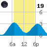 Seminole Shores tide chart for Friday, December 19, 2025
