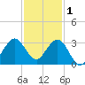 Seminole Shores tide chart for Monday, December 1, 2025