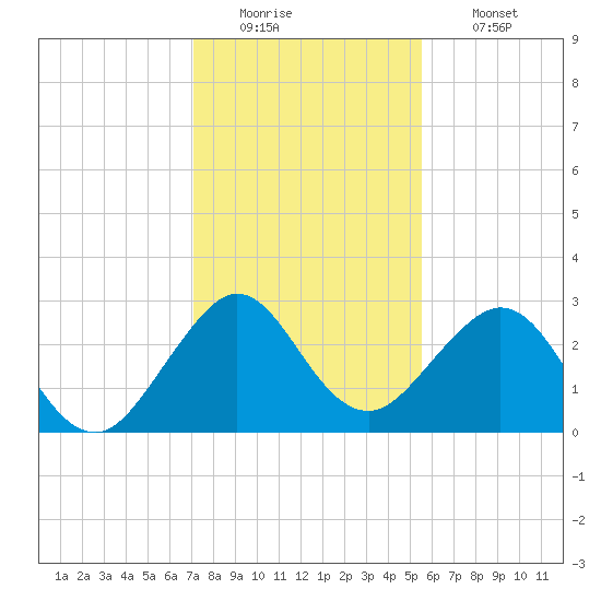 Seminole Shores tide chart for Monday, December 22, 2025
