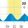 Seminole Shores tide chart for Monday, December 22, 2025
