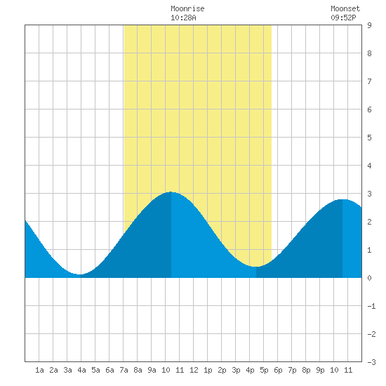 Seminole Shores tide chart for Wednesday, December 24, 2025