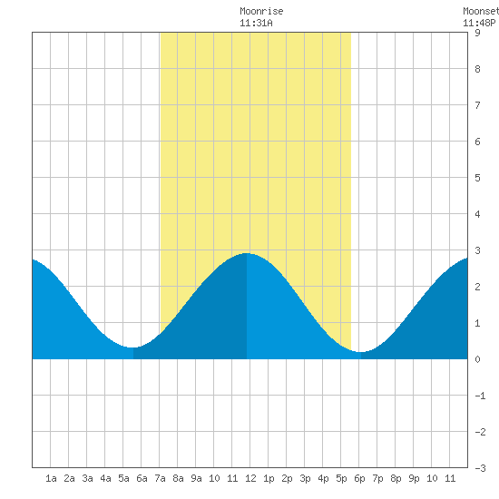 Seminole Shores tide chart for Friday, December 26, 2025