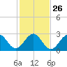 Seminole Shores tide chart for Friday, December 26, 2025