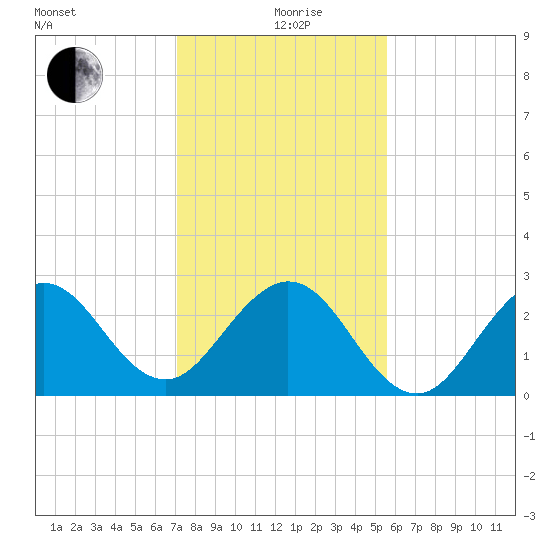 Seminole Shores tide chart for Saturday, December 27, 2025