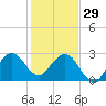 Seminole Shores tide chart for Monday, December 29, 2025